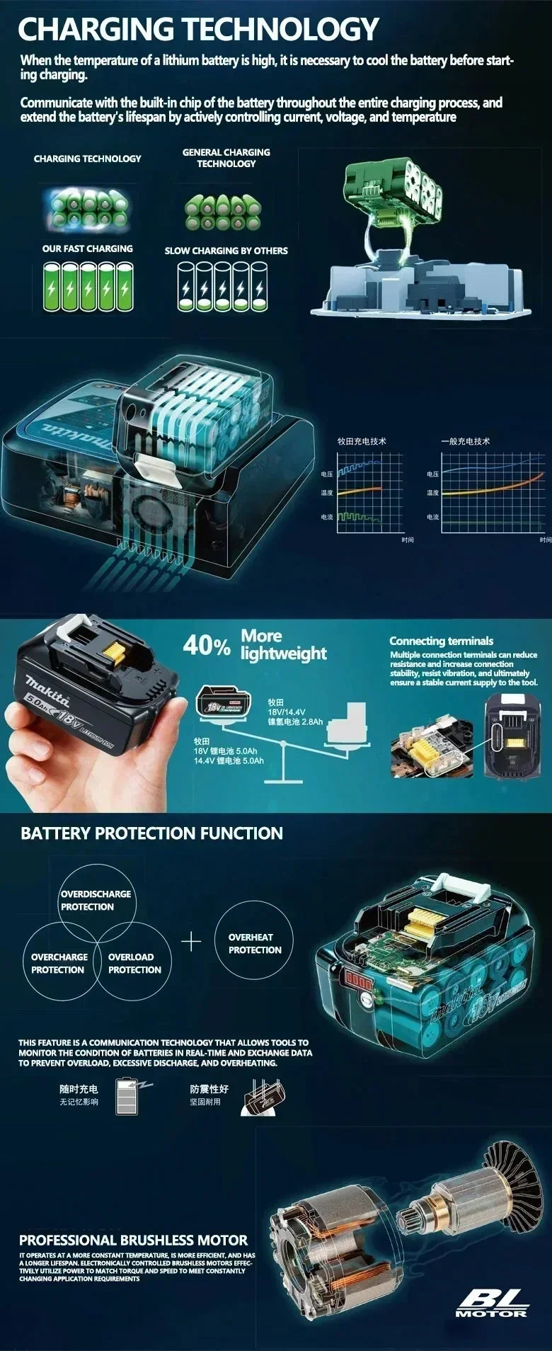 Batería de reemplazo de litio 100% original Makita 9Ah6Ah/5Ah para herramienta Makita 18V + cargador + taladro eléctrico